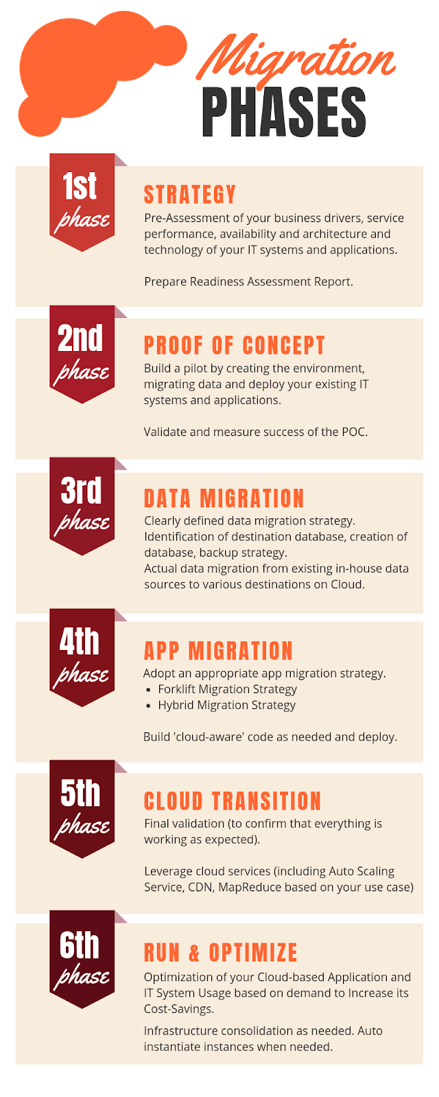 Cloud Migration Phases